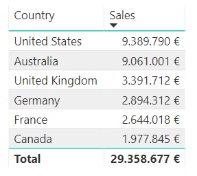 Ventas por países