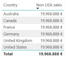 Ventas por país usando la medida creada