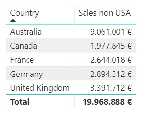 Ventas fuera de los Estados Unidos desglosadas por país