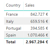 Ventas por país