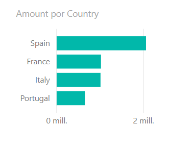 Ventas por país