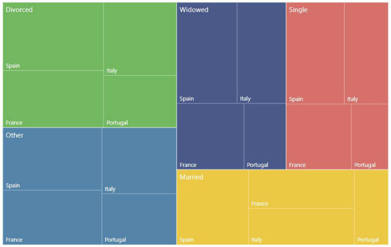 Ventas por estado civil y país en un tree map