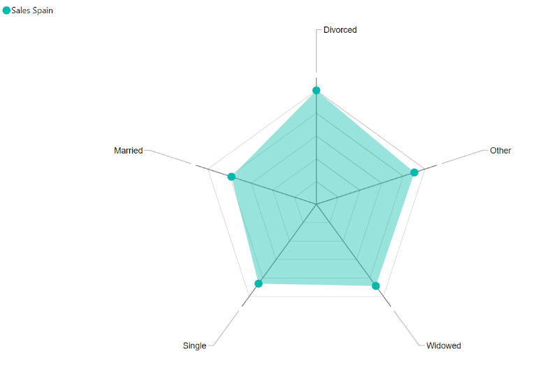 Radar Chart