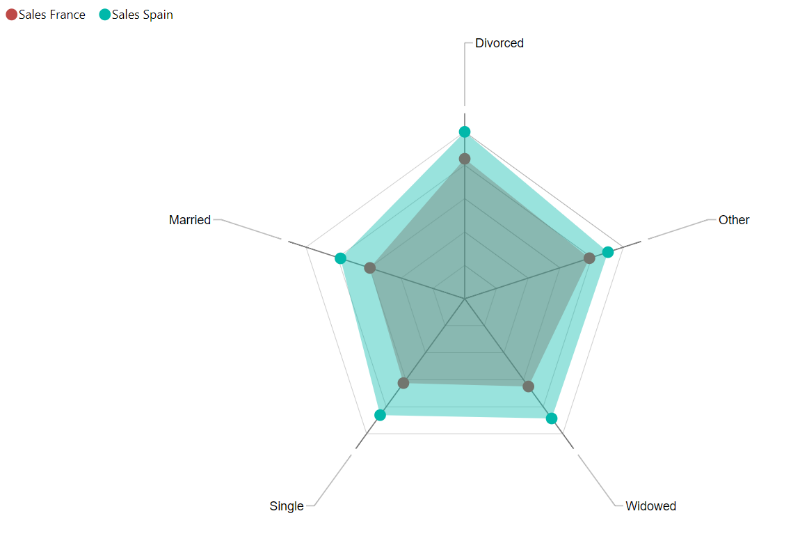 Radar Chart con dos métricas