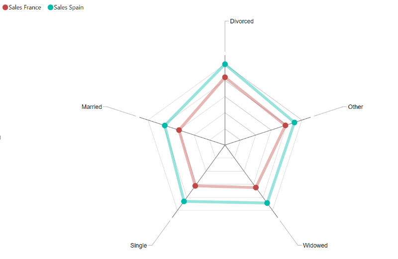 Radar Chart sin rellenar las áreas