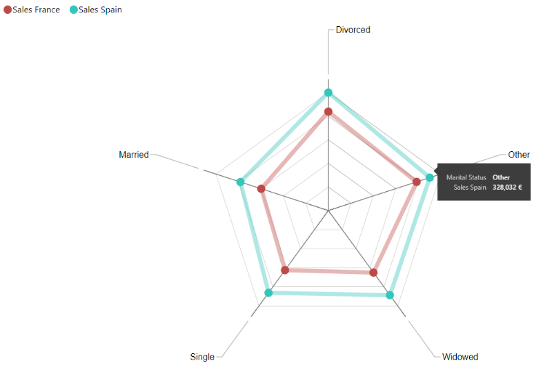 Radar Chart