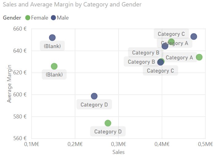 Scatter Chart