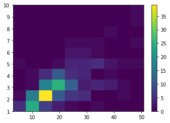 Histograma de dos variables con barra de color