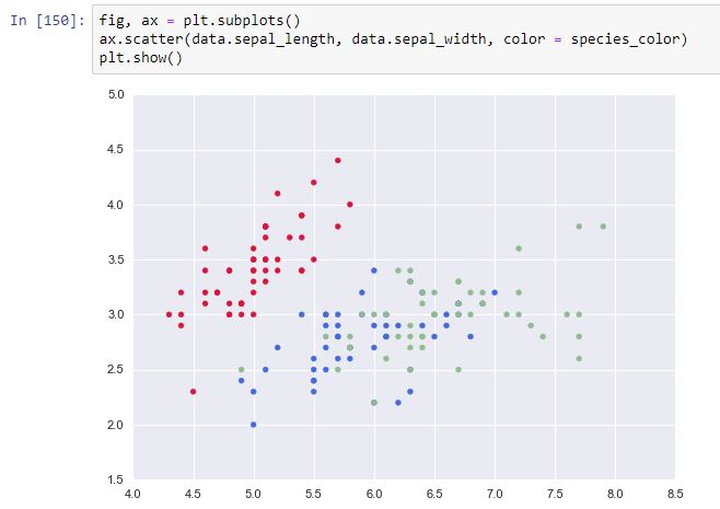 Gráfico de dispersión cruzando las características "sepal_length" y "sepal_width" de dataset Iris
