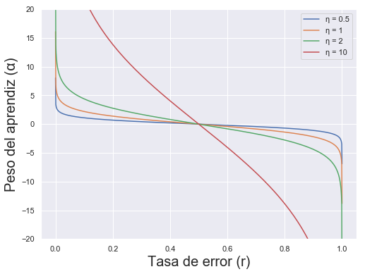 Peso del aprendiz en función de su tasa de error