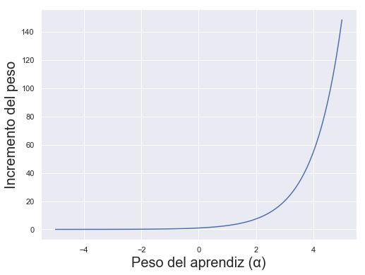 Incremento del peso de cada muestra en función del peso del aprendiz