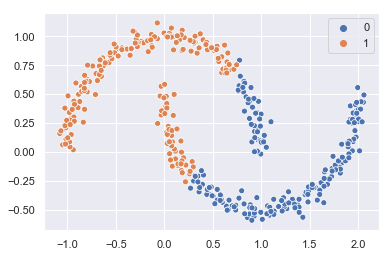 Clusters en el dataset make_moons