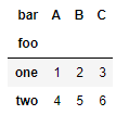 El método pandas.DataFrame.pivot_table