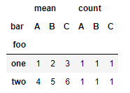 El método pandas.DataFrame.pivot_table