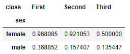 El método pandas.DataFrame.pivot_table