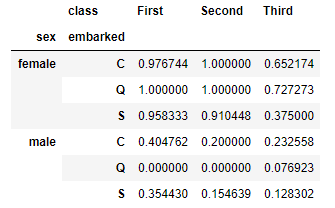 El método pandas.DataFrame.pivot_table