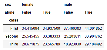 El método pandas.DataFrame.pivot_table