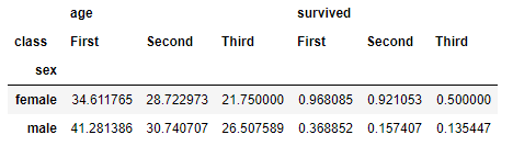 El método pandas.DataFrame.pivot_table