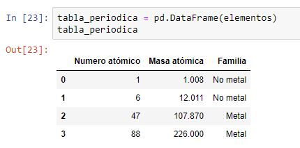 Creación de un DataFrame a partir de un diccionario