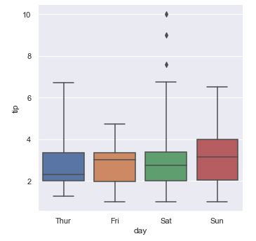 Box plot