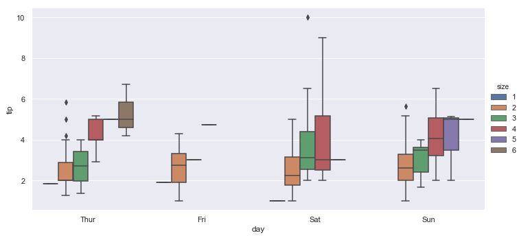 Box plot