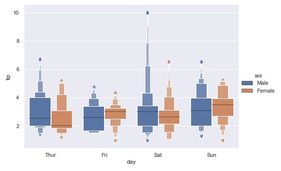 Boxen plot