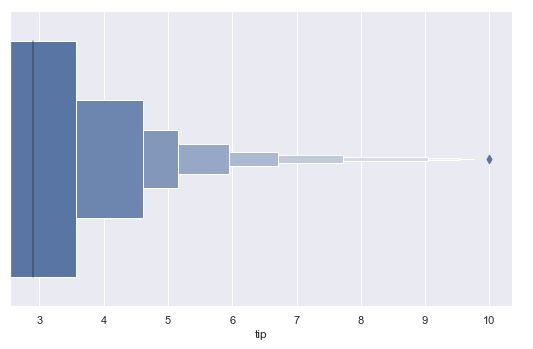 Boxen plot