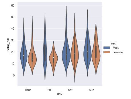 Violin plot