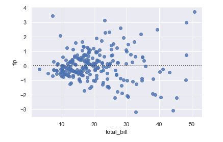 Visualización de valores residuales