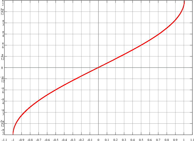 Graph of the arcsine function