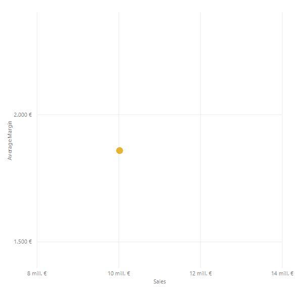 Scatter chart