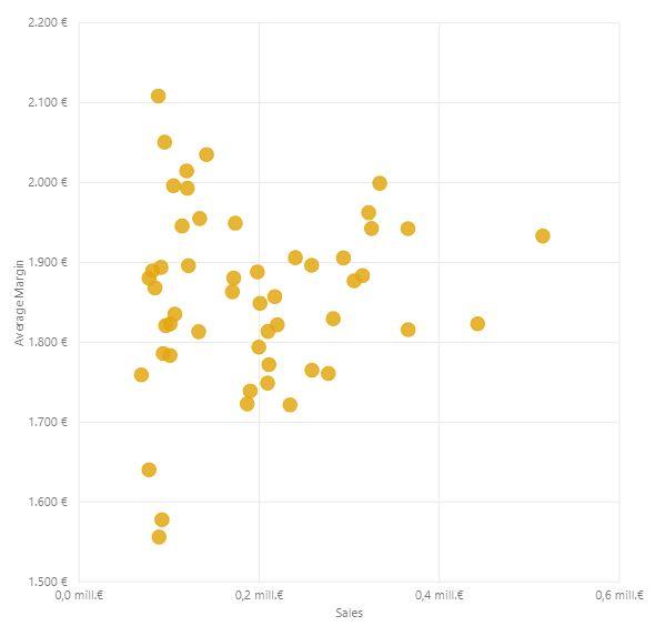 Scatter chart