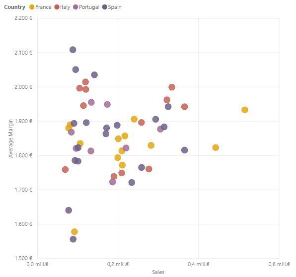 Scatter chart