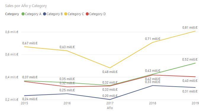 Line chart