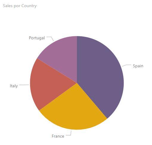 Pie chart