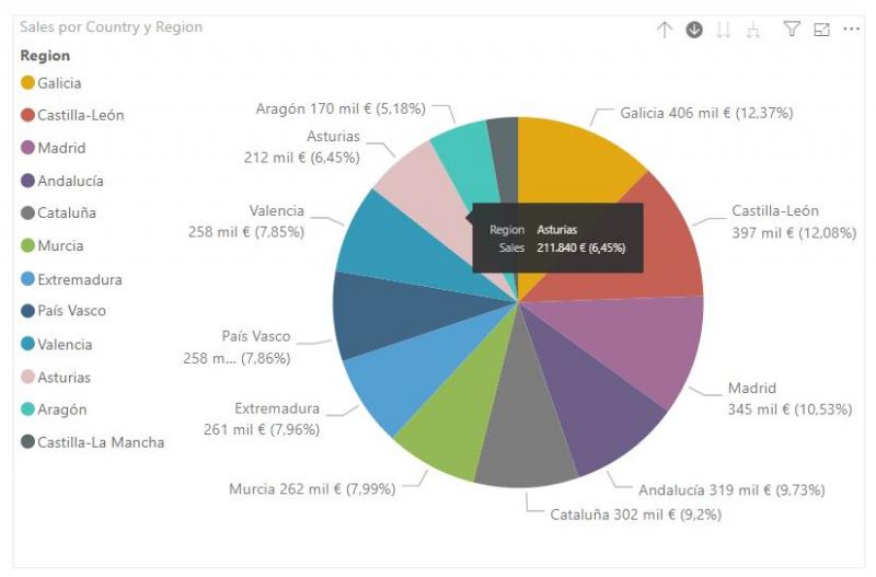 Pie chart