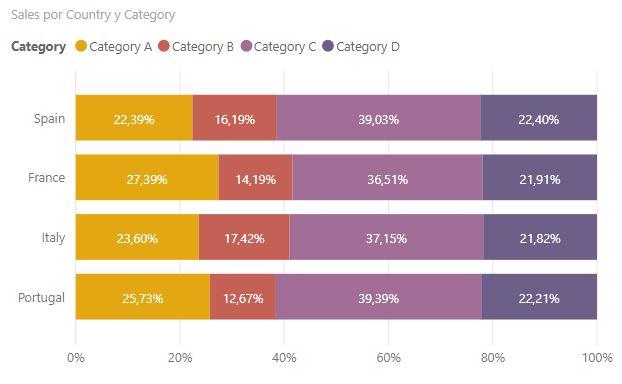 100% Stacked bar chart con etiquetas de datos