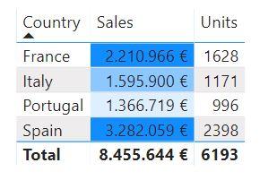 Table (tabla) - Formato condicional