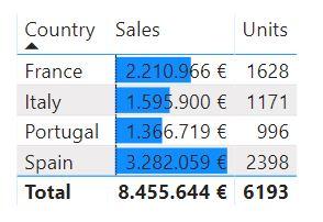 Table (tabla) - Formato condicional. Barras de datos