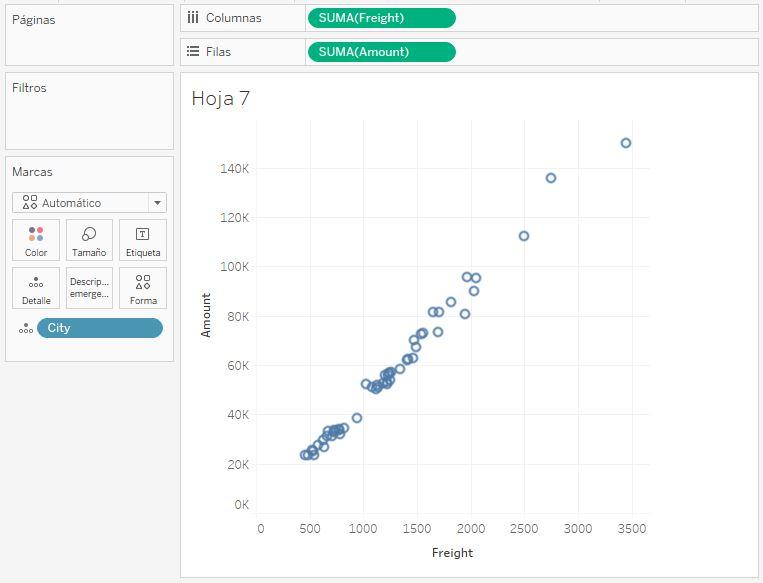 Diagrama de dispersión de ventas y coste de flete por ciudad