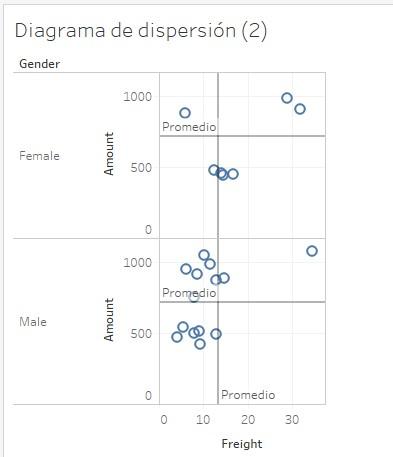 Línea de promedio en el receptor Tabla