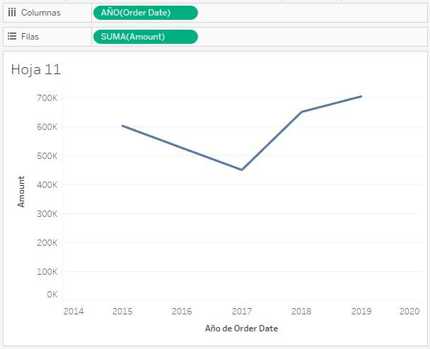 Gráfica de líneas mostrando las ventas por año