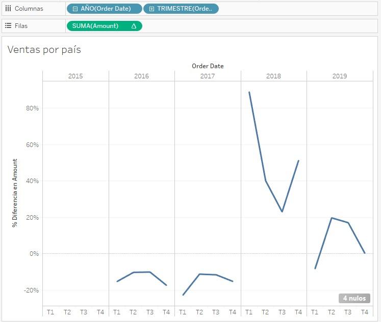 Crecimiento año tras año por trimestres