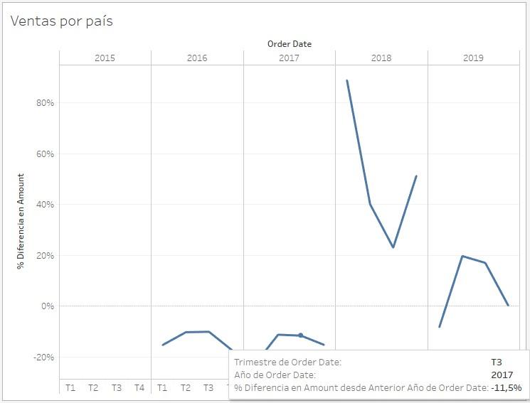 Variación de crecimiento año tras año por trimestre