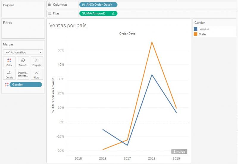 Variación de ventas por género y año