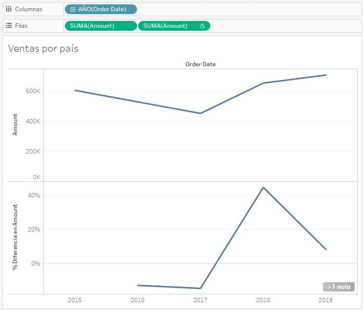 Ventas anuales y variación anual