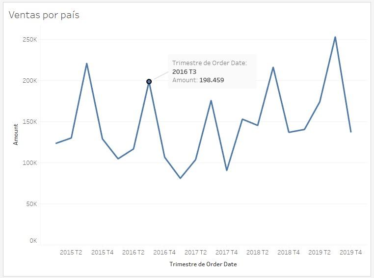 Gráfico con anotación