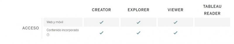 Tableau Creator, Explorer y Viewer: Opciones de acceso