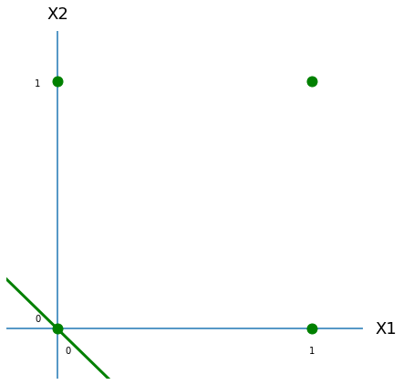 Clasificación de los puntos del plano con umbral de cero