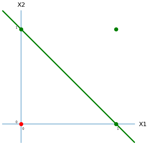 Clasificación de los puntos del plano con umbral de uno